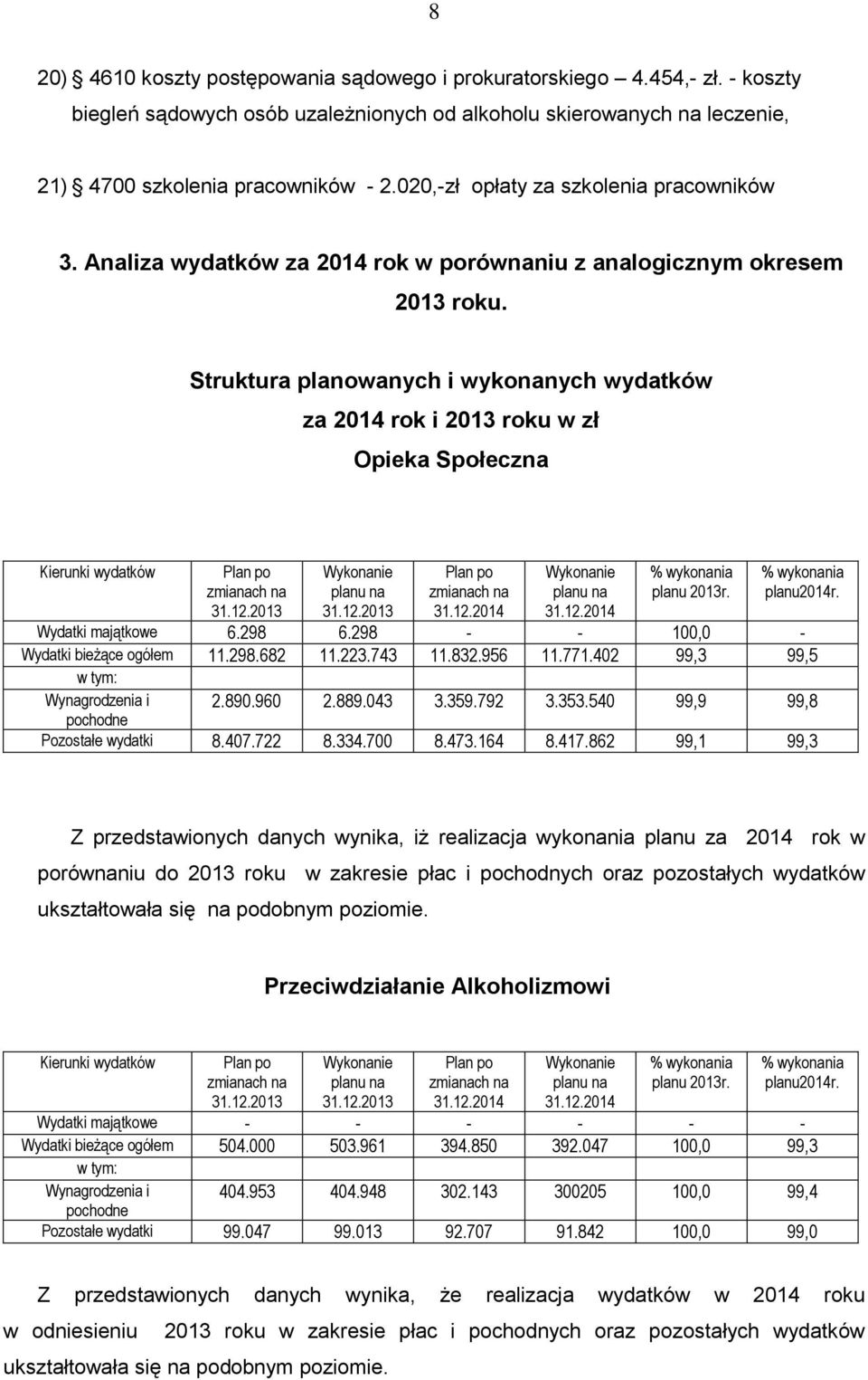 Struktura planowanych i wykonanych wydatków za 2014 rok i 2013 roku w zł Opieka Społeczna Kierunki wydatków Plan po zmianach na 31.12.2013 na 31.12.2013 Plan po zmianach na 31.12.2014 na 31.12.2014 % wykonania 2013r.