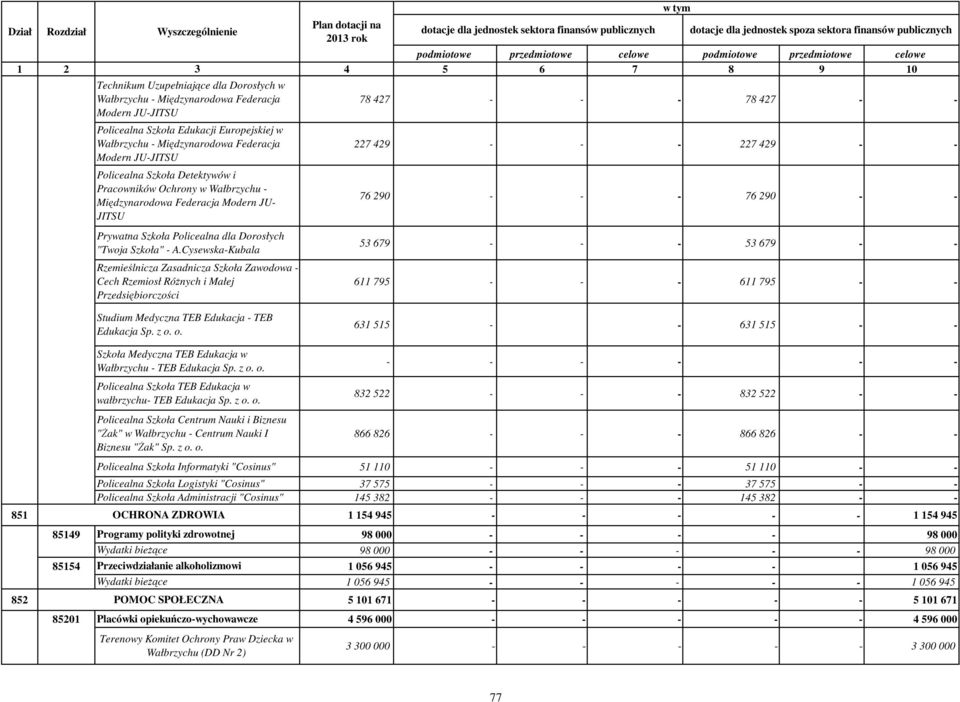 Cysewska-Kubala Rzemieślnicza Zasadnicza Szkoła Zawodowa - Cech Rzemiosł RóŜnych i Małej Przedsiębiorczości 78 427 - - - 78 427 - - 227 429 - - - 227 429 - - 76 290 - - - 76 290 - - 53 679 - - - 53