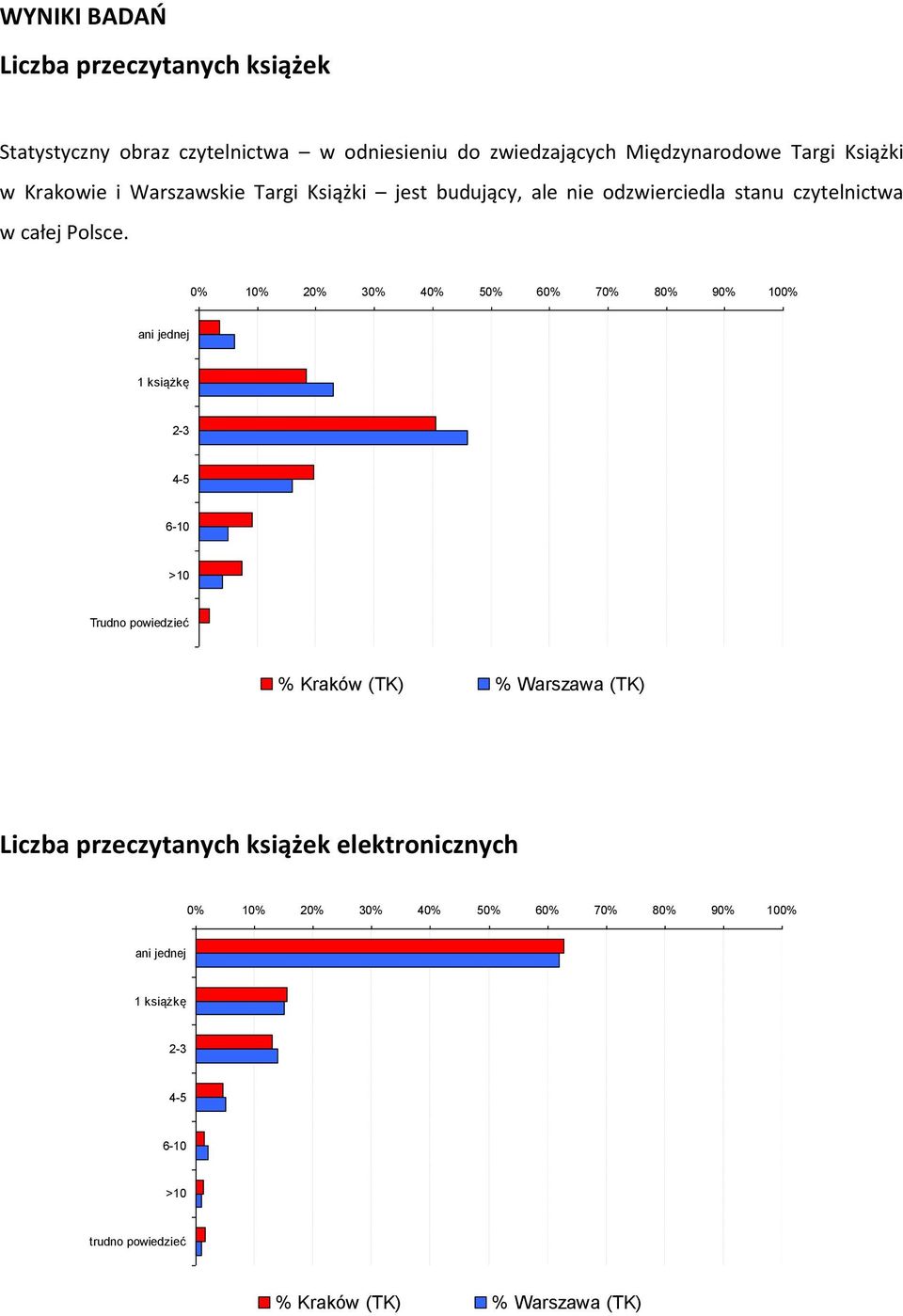 0% 10% 20% 30% 40% 50% 60% 70% 80% 90% 100% ani jednej 1 książkę 2-3 4-5 6-10 >10 Trudno powiedzieć % Kraków (TK) % Warszawa (TK) Liczba