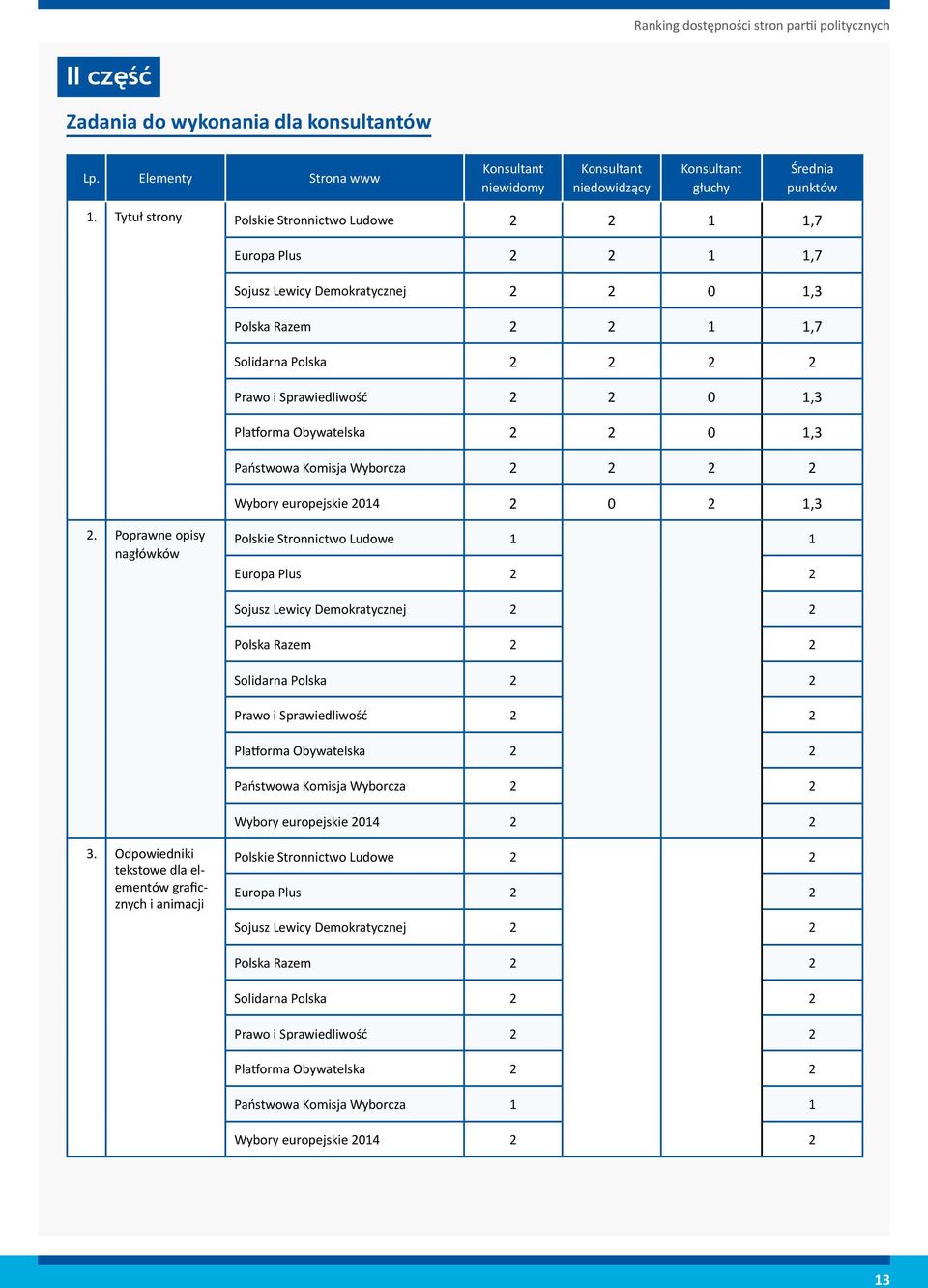 Platforma Obywatelska 2 2 0 1,3 Państwowa Komisja Wyborcza 2 2 2 2 Wybory europejskie 2014 2 0 2 1,3 2.