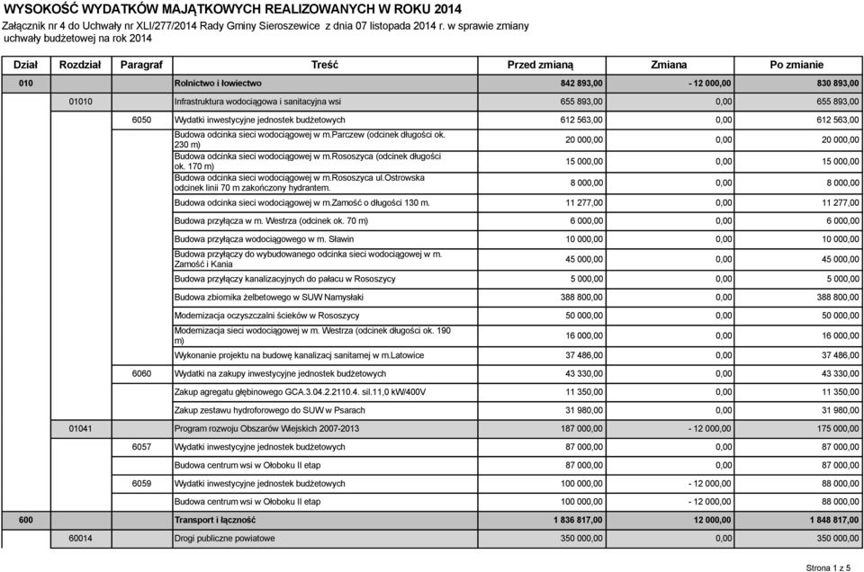 i sanitacyjna wsi 655 893,00 0,00 655 893,00 6050 Wydatki inwestycyjne jednostek budżetowych 612 563,00 0,00 612 563,00 Budowa odcinka sieci wodociągowej w m.parczew (odcinek długości ok.