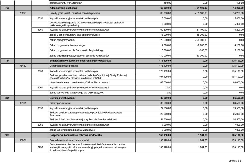 budżetowych 5 000,00 0,00 5 000,00 Dostosowanie magazynu OC do wymagań dla pomieszczeń archiwum zakładowego Urzędu Gminy 5 000,00 0,00 5 000,00 6060 Wydatki na zakupy inwestycyjne jednostek