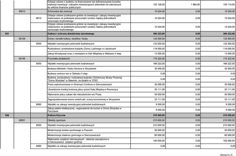 samorządu terytorialnego Dotacje celowe przekazane gminie na inwestycje i zakupy inwestycyjne realizowane na podstawie porozumień (umów) między jednostkami samorządu terytorialnego 10 024,00 0,00 10