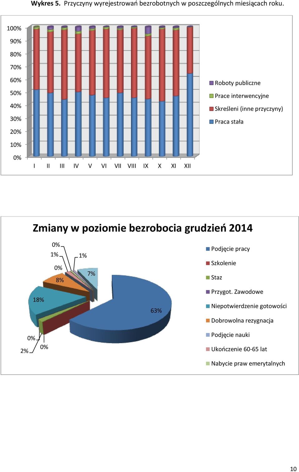 I II III IV V VI VII VIII IX X XI XII Zmiany w poziomie bezrobocia grudzień 204 8% 0% % 0% 8% % 7% 63% Podjęcie pracy