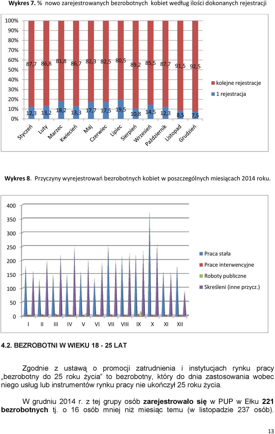 rejestracja 0% 0% 2,3 3,2 8,2 3,3 7,7 7,5 9,5 0,8 4,5 2,3 8,5 7,5 Wykres 8. Przyczyny wyrejestrowań bezrobotnych kobiet w poszczególnych miesiącach 204 roku.