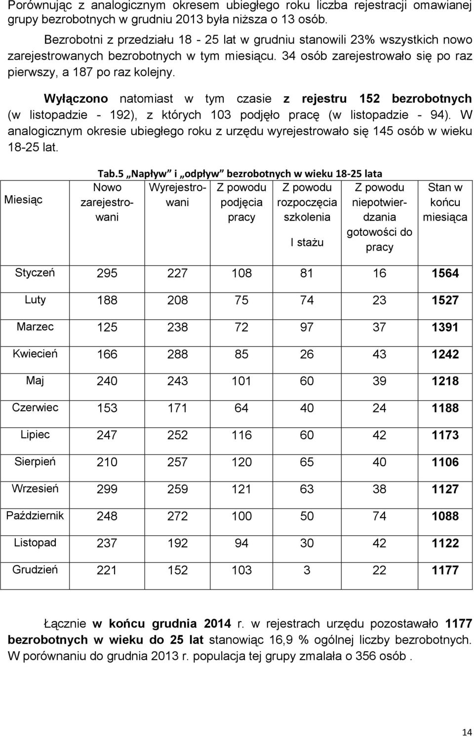 Wyłączono natomiast w tym czasie z rejestru 52 bezrobotnych (w listopadzie - 92), z których 03 podjęło pracę (w listopadzie - 94).