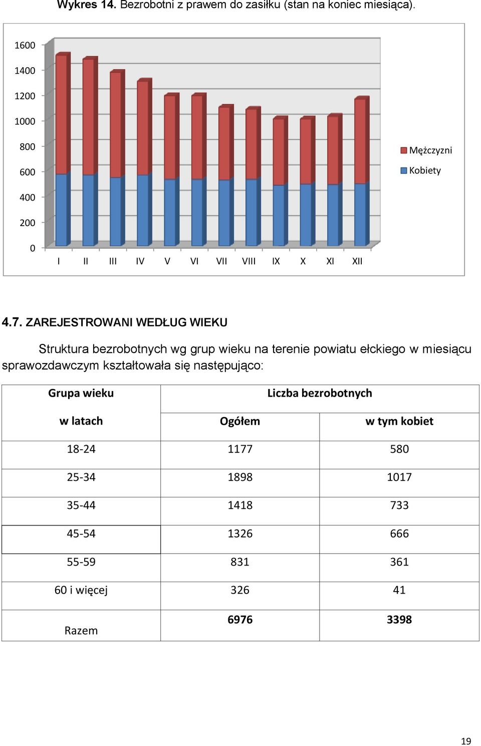 ZAREJESTROWANI WEDŁUG WIEKU Struktura bezrobotnych wg grup wieku na terenie powiatu ełckiego w miesiącu