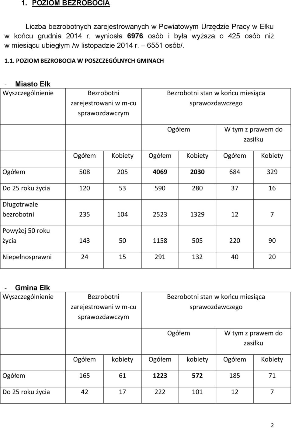 .. POZIOM BEZROBOCIA W POSZCZEGÓLNYCH GMINACH - Miasto Ełk Wyszczególnienie Bezrobotni zarejestrowani w m-cu sprawozdawczym Bezrobotni stan w końcu miesiąca sprawozdawczego Ogółem W tym z prawem do