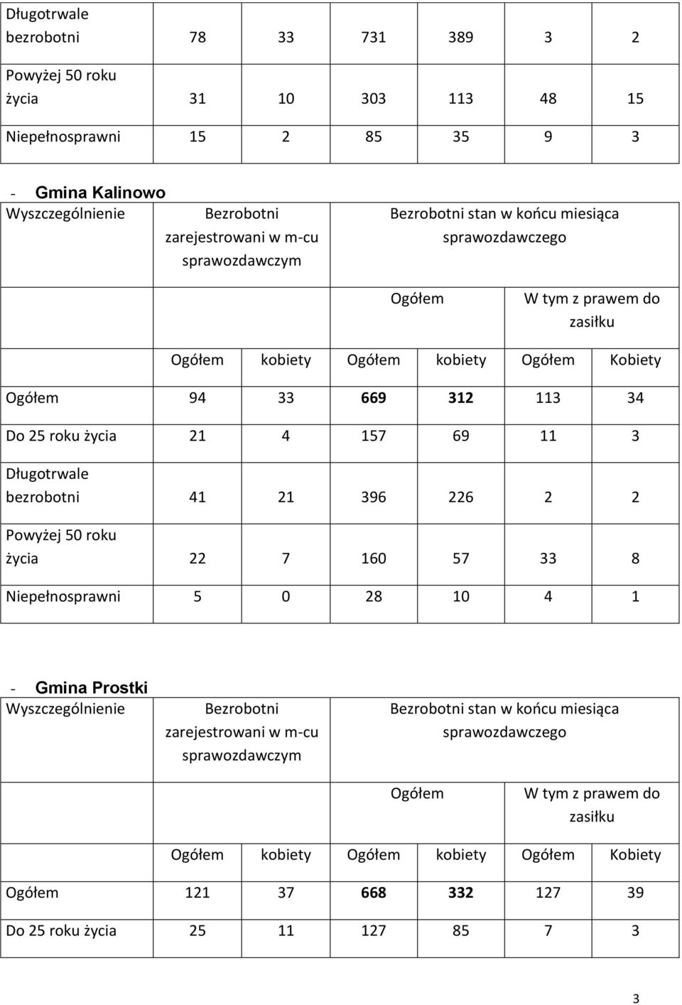 2 4 57 69 3 Długotrwale bezrobotni 4 2 396 226 2 2 Powyżej 50 roku życia 22 7 60 57 33 8 Niepełnosprawni 5 0 28 0 4 - Gmina Prostki Wyszczególnienie Bezrobotni zarejestrowani w m-cu