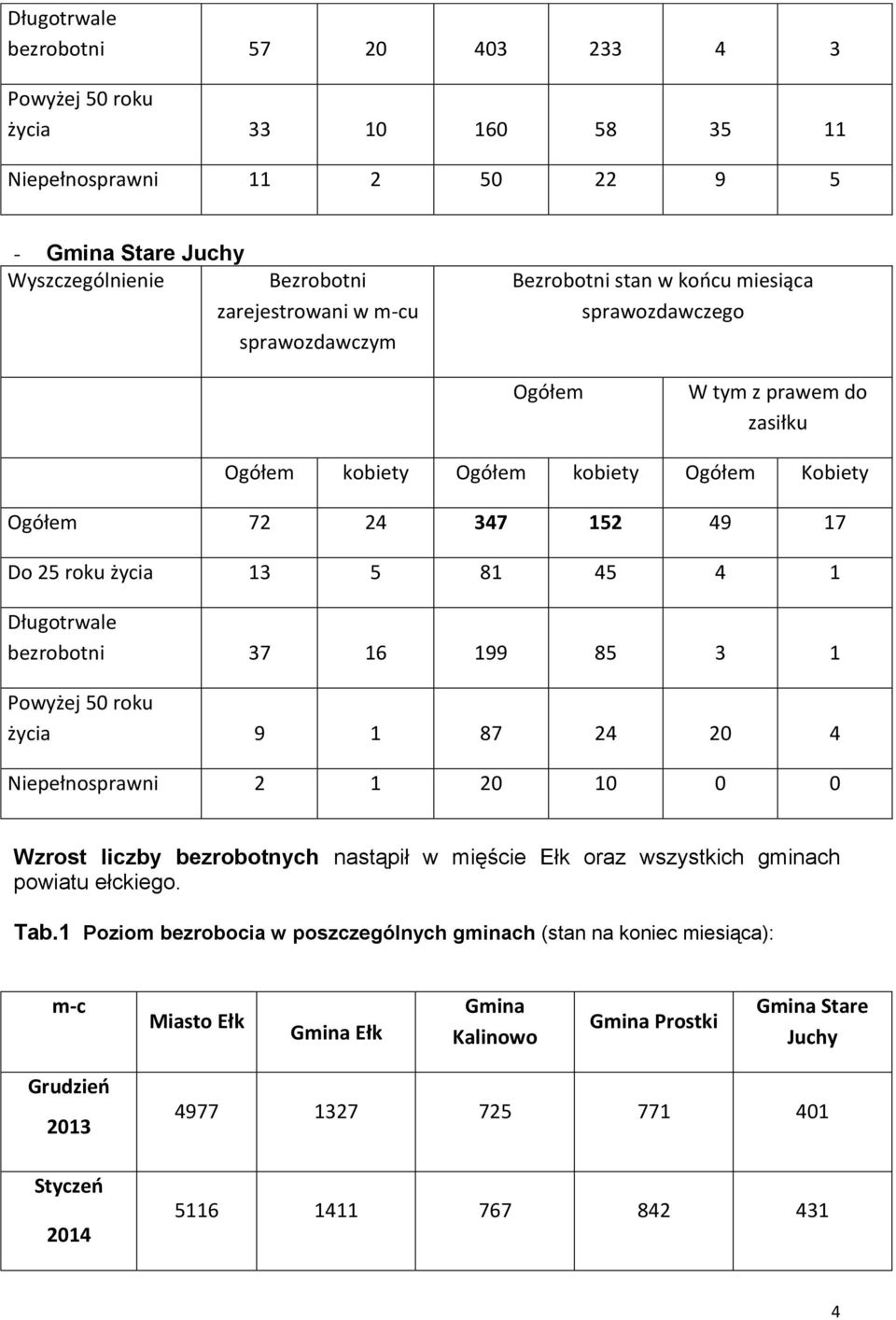 bezrobotni 37 6 99 85 3 Powyżej 50 roku życia 9 87 24 20 4 Niepełnosprawni 2 20 0 0 0 Wzrost liczby bezrobotnych nastąpił w mięście Ełk oraz wszystkich gminach powiatu ełckiego. Tab.