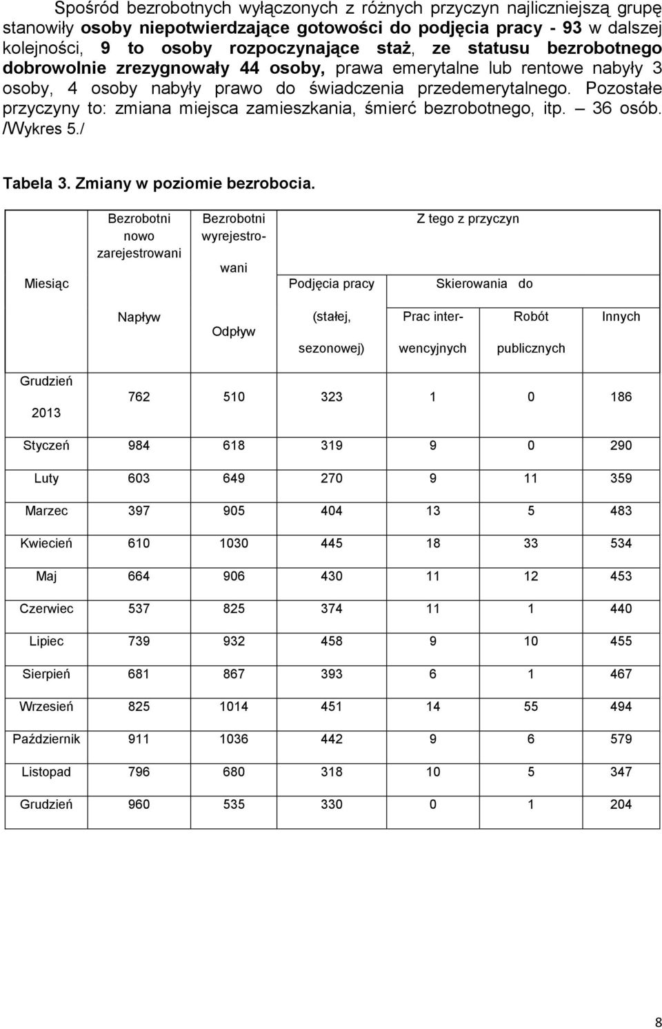Pozostałe przyczyny to: zmiana miejsca zamieszkania, śmierć bezrobotnego, itp. 36 osób. /Wykres 5./ Tabela 3. Zmiany w poziomie bezrobocia.