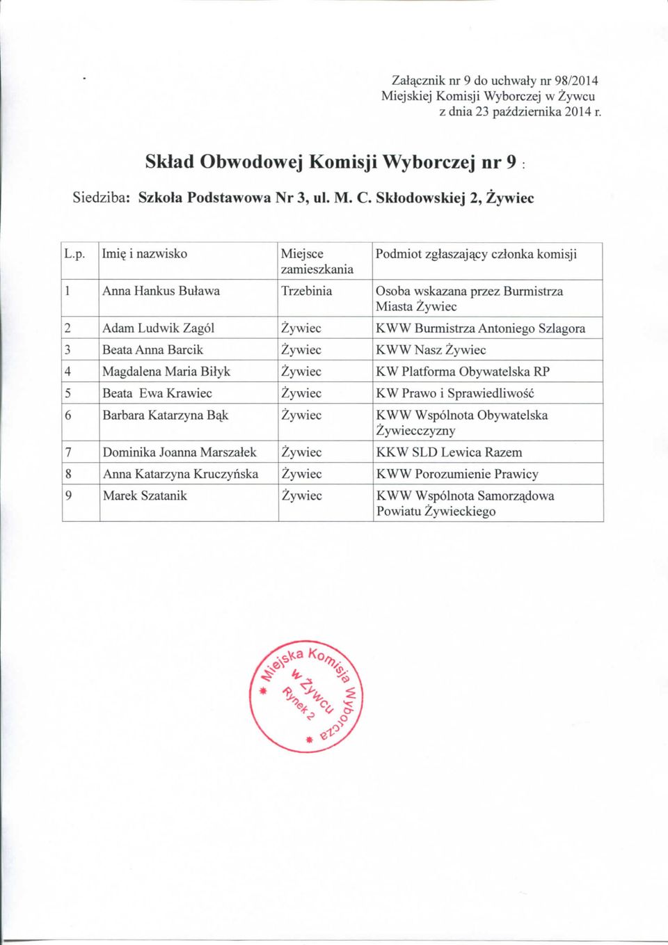 Barcik KWW Nasz 4 Magdalena Maria Bilyk KW Platforma Obywatelska RP 5 Beata Ewa Krawiec KW Prawo i Sprawiedliwosc 6 Barbara Katarzyna B^k KWW Wspolnota