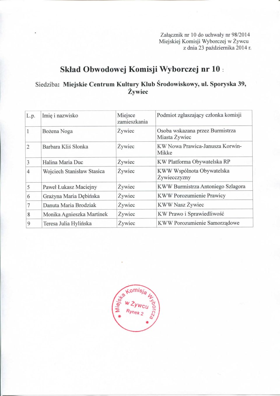 Obywatelska RP 4 Wojciech Stanislaw Stasica KWW Wspolnota Obywatelska 5 Pawet Lukasz Maciej ny KWW Burmistrza Antoniego Szlagora 6 Grazyna Maria D^binska