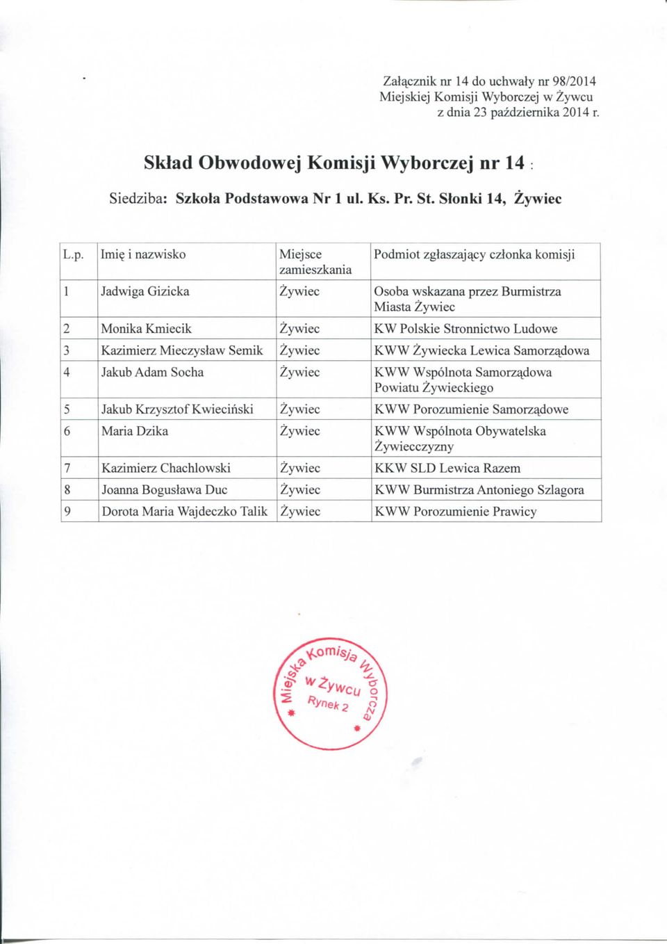 Mieczyslaw Semik KWW ka Lewica Samorzadowa 4 Jakub Adam Socha KWW Wspolnota Samorzadowa Powiatu kiego 5 Jakub Krzysztof Kwiecinski KWW Porozumienie Samorz^dowe
