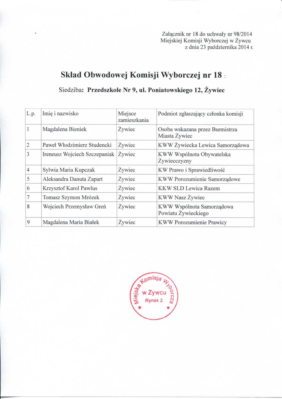 Szczepaniak KWW Wspolnota Obywatelska 4 Sylwia Maria Kupczak KW Prawo i Sprawiedliwosc 5 Aleksandra Danuta Zapart KWW Porozumienie Samorz^dowe 6
