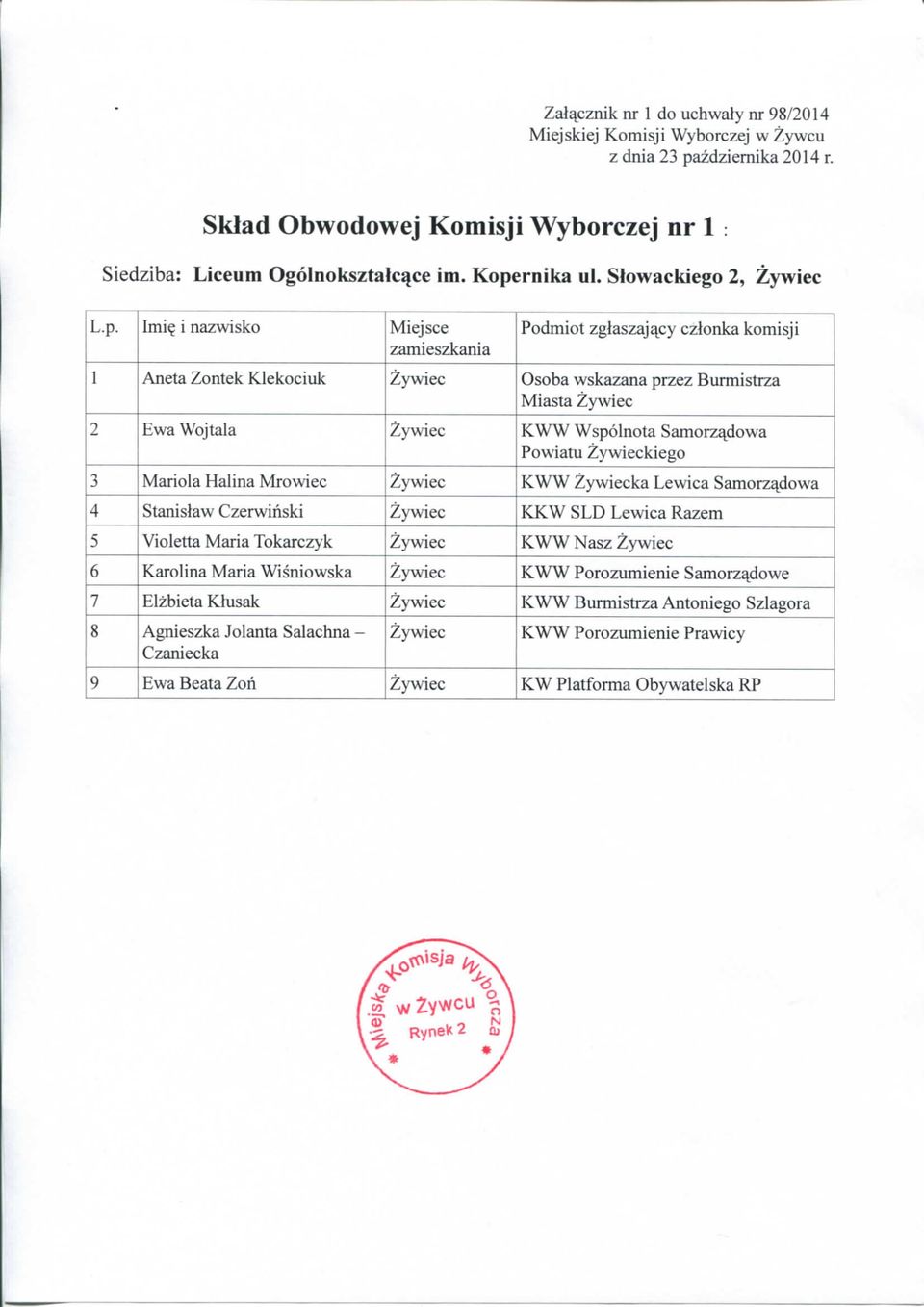KWW ka Lewica Samorzadowa 4 Stanislaw Czerwihski KKW SLD Lewica Razem 5 Violetta Maria Tokarczyk KWW Nasz 6 Karolina Maria Wisniowska KWW Porozumienie