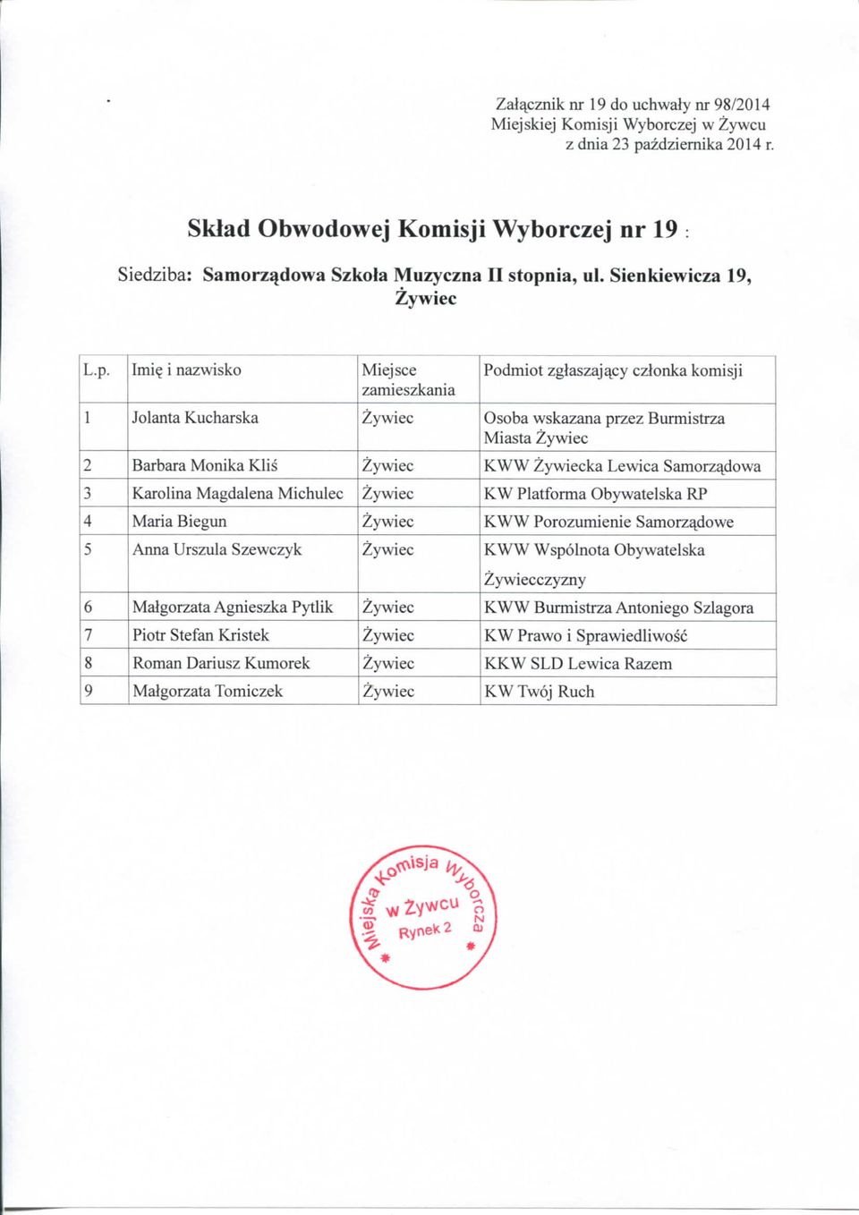 Imi^ i nazwisko Miejsce Podmiot zglaszajqpy czionka komisji 1 Jolanta Kucharska Osoba wskazana przez Burmistrza 2 Barbara Monika Klis KWW ka Lewica Samorzadowa 3