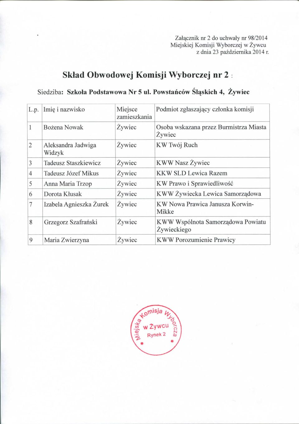 Staszkiewicz KWW Nasz 4 Tadeusz Jozef Mikus KKW SLD Lewica Razem 5 Anna Maria Trzop KW Prawo i Sprawiedliwosc 6 Dorota Klusak KWW ka Lewica