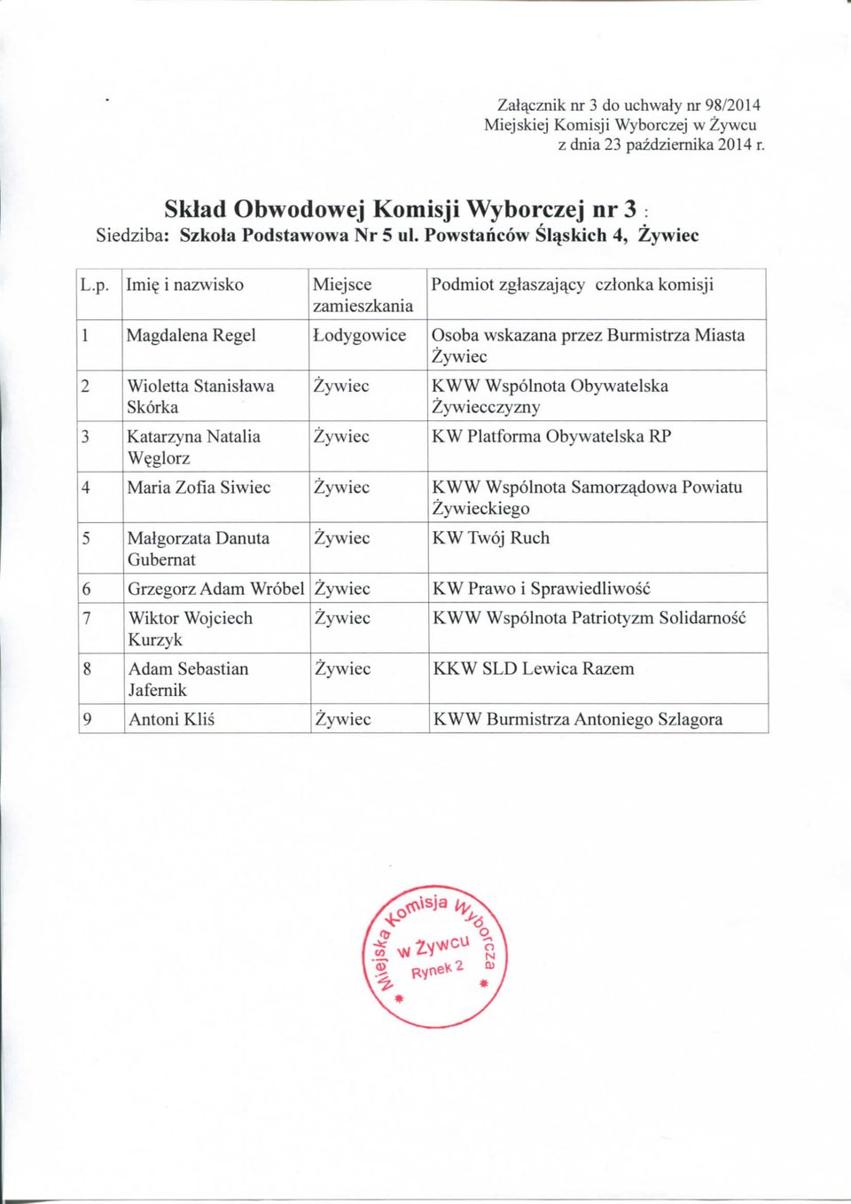 Obywatelska RP 4 Maria Zofia Siwiec KWW Wspolnota Samorzadowa Powiatu kiego 5 Malgorzata Danuta Gubemat KW Twoj Ruch 6 Grzegorz Adam Wrobel KW Prawo i