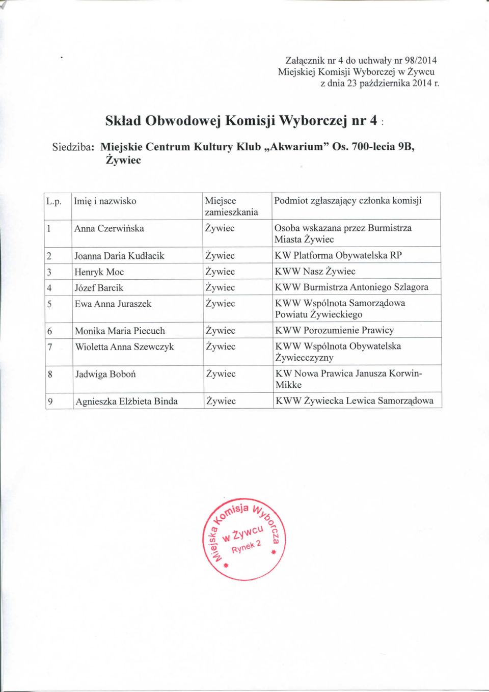 Jozef Barcik KWW Burmistrza Antoniego Szlagora 5 Ewa Anna Juraszek KWW Wspolnota Samorzadowa Powiatu kiego 6 Monika Maria Piecuch KWW Porozumienie