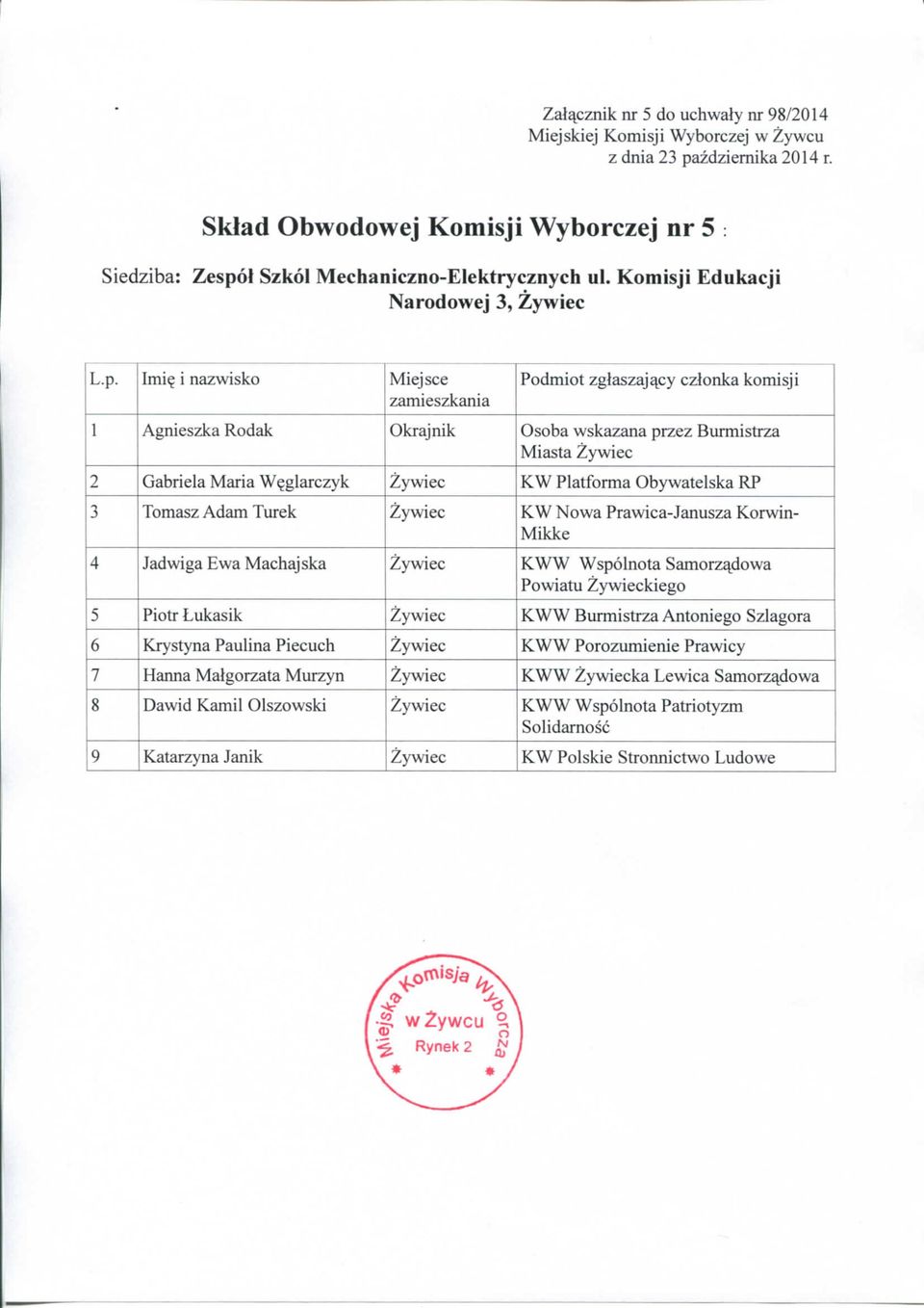 Obywatelska RP 3 Tomasz Adam Turek KW Nowa Prawica-Janusza Korwin- Mikke 4 Jadwiga Ewa Machajska KWW Wspolnota Samorzadowa Powiatu kiego 5 Piotr Lukasik KWW Biumistrza