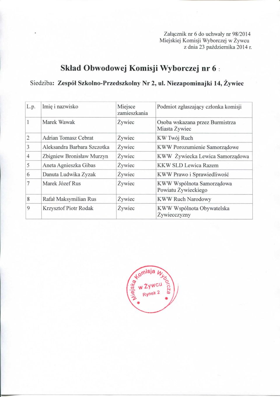 Porozumienie Samorz^dowe 4 Zbigniew Bronislaw Murzyn KWW ka Lewica Samorzadowa 5 Aneta Agnieszka Gibas KKW SLD Lewica Razem 6 Danuta Ludwika