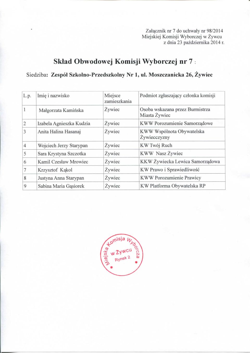 Imi^ i nazwisko Miejsce 1 Malgorzata Kaminska Osoba wskazana przez Bunnistrza 2 Izabela Agnieszka Kudzia KWW Porozumienie Samorz^dowe 3 Anita Halina