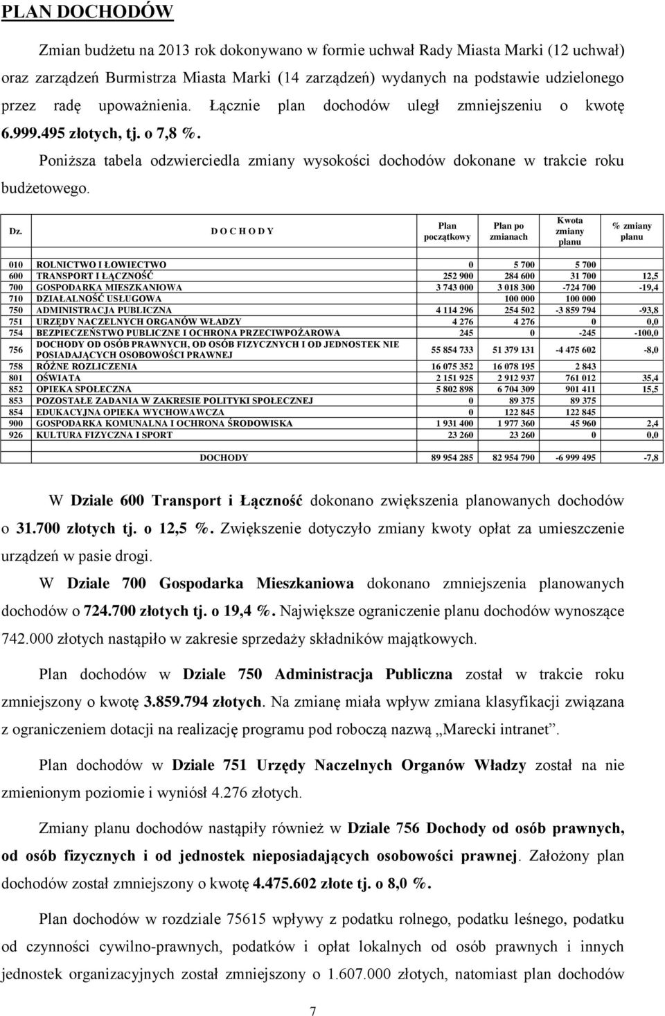D O C H O D Y Plan początkowy Plan po zmianach Kwota zmiany planu % zmiany planu 010 ROLNICTWO I ŁOWIECTWO 0 5 700 5 700 600 TRANSPORT I ŁĄCZNOŚĆ 252 900 284 600 31 700 12,5 700 GOSPODARKA