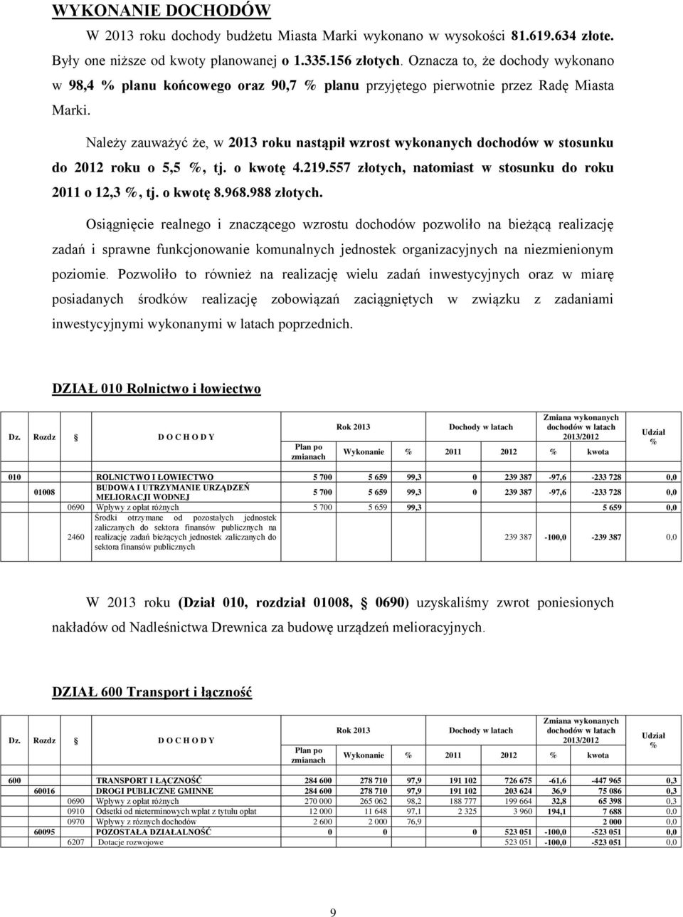 Należy zauważyć że, w 2013 roku nastąpił wzrost wykonanych dochodów w stosunku do 2012 roku o 5,5 %, tj. o kwotę 4.219.557 złotych, natomiast w stosunku do roku 2011 o 12,3 %, tj. o kwotę 8.968.