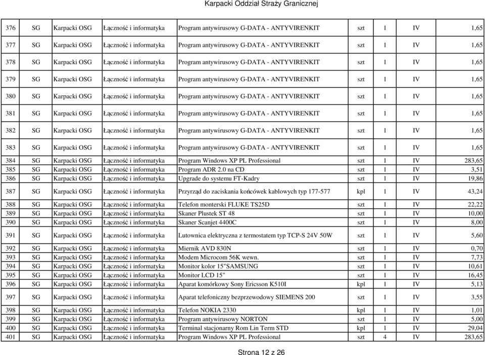380 SG Karpacki OSG Łączność i informatyka Program antywirusowy G-DATA - ANTYVIRENKIT szt 1 IV 1,65 381 SG Karpacki OSG Łączność i informatyka Program antywirusowy G-DATA - ANTYVIRENKIT szt 1 IV 1,65