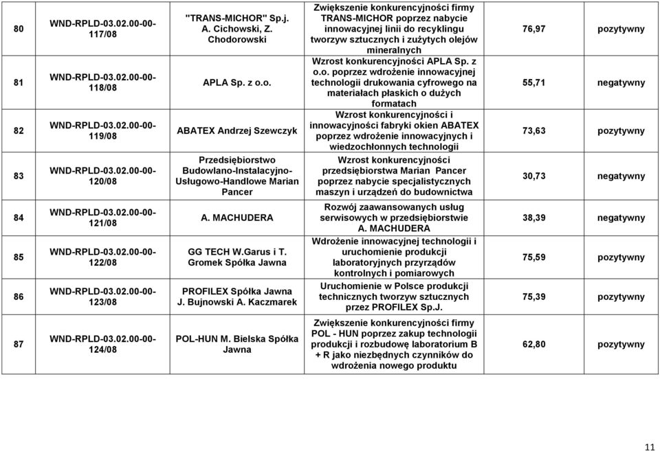 orowski APLA Sp. z o.o. ABATEX Andrzej Szewczyk Przedsiębiorstwo Budowlano-Instalacyjno- Usługowo-Handlowe Marian Pancer firmy TRANS-MICHOR poprzez nabycie innowacyjnej linii do recyklingu tworzyw