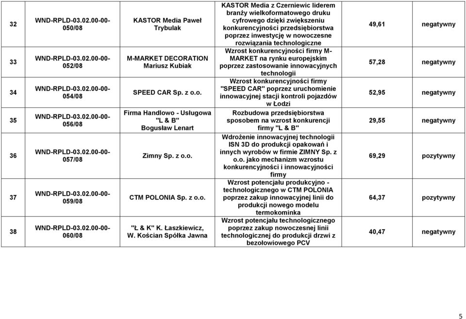 Kościan Spółka Jawna KASTOR Media z Czerniewic liderem branży wielkoformatowego druku cyfrowego dzięki zwiększeniu konkurencyjności przedsiębiorstwa poprzez inwestycję w nowoczesne rozwiązania