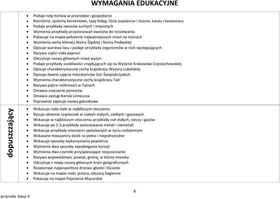 Opisuje warstwy lasu i podaje przykłady organizmów w nich występujących Nazywa części ciała paproci Odczytuje nazwy głównych miast wyżyn Podaje przykłady osobliwości znajdujących się na Wyżynie