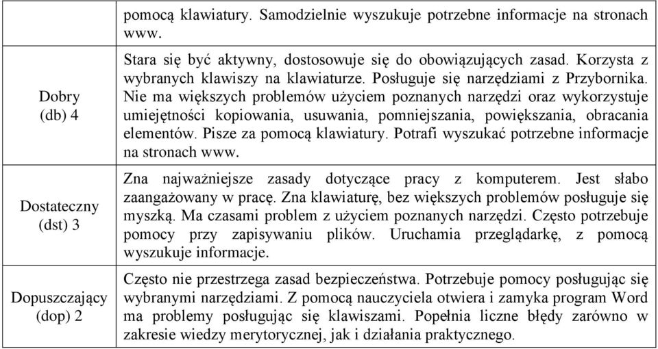 Pisze za pomocą klawiatury. Potrafi wyszukać potrzebne informacje na stronach www. Zna najważniejsze zasady dotyczące pracy z komputerem. Jest słabo zaangażowany w pracę.