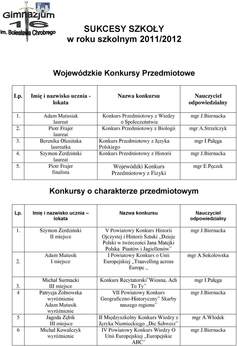 Przedmiotowy z Fizyki mgr A.Strzelczyk mgr E.Pęczek Konkursy o charakterze przedmiotowym Lp. Imię i nazwisko ucznia 1. Szymon Żerdziński 2. Adam Matusik Michał Surmacki 3.