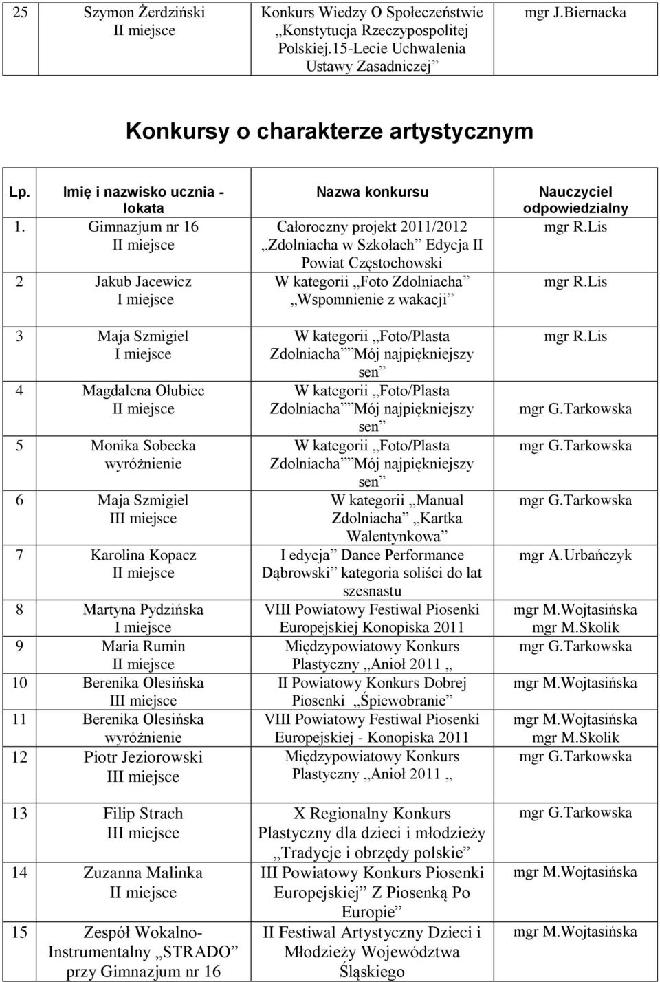 Olesińska 12 Piotr Jeziorowski I 13 Filip Strach I 14 Zuzanna Malinka 15 Zespół Wokalno- Instrumentalny STRADO przy Gimnazjum nr 16 Całoroczny projekt 2011/2012 Zdolniacha w Szkołach Edycja II Powiat