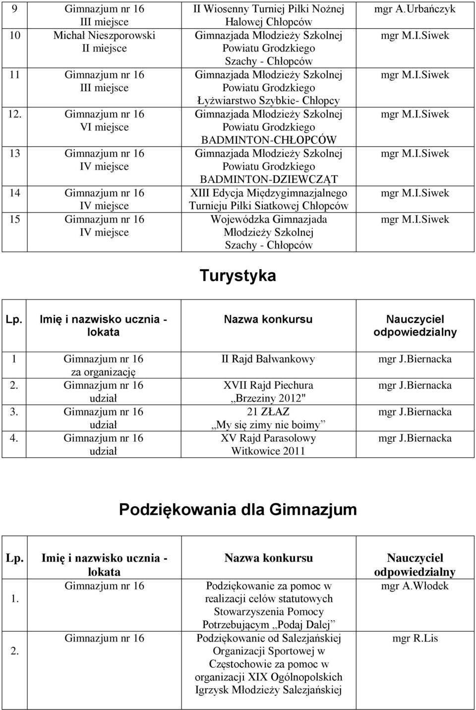 BADMINTON-DZIEWCZĄT XIII Edycja Międzygimnazjalnego Turnieju Piłki Siatkowej Chłopców Wojewódzka Gimnazjada Młodzieży Szkolnej Szachy - Chłopców Turystyka 1 Gimnazjum nr 16 za organizację 2.