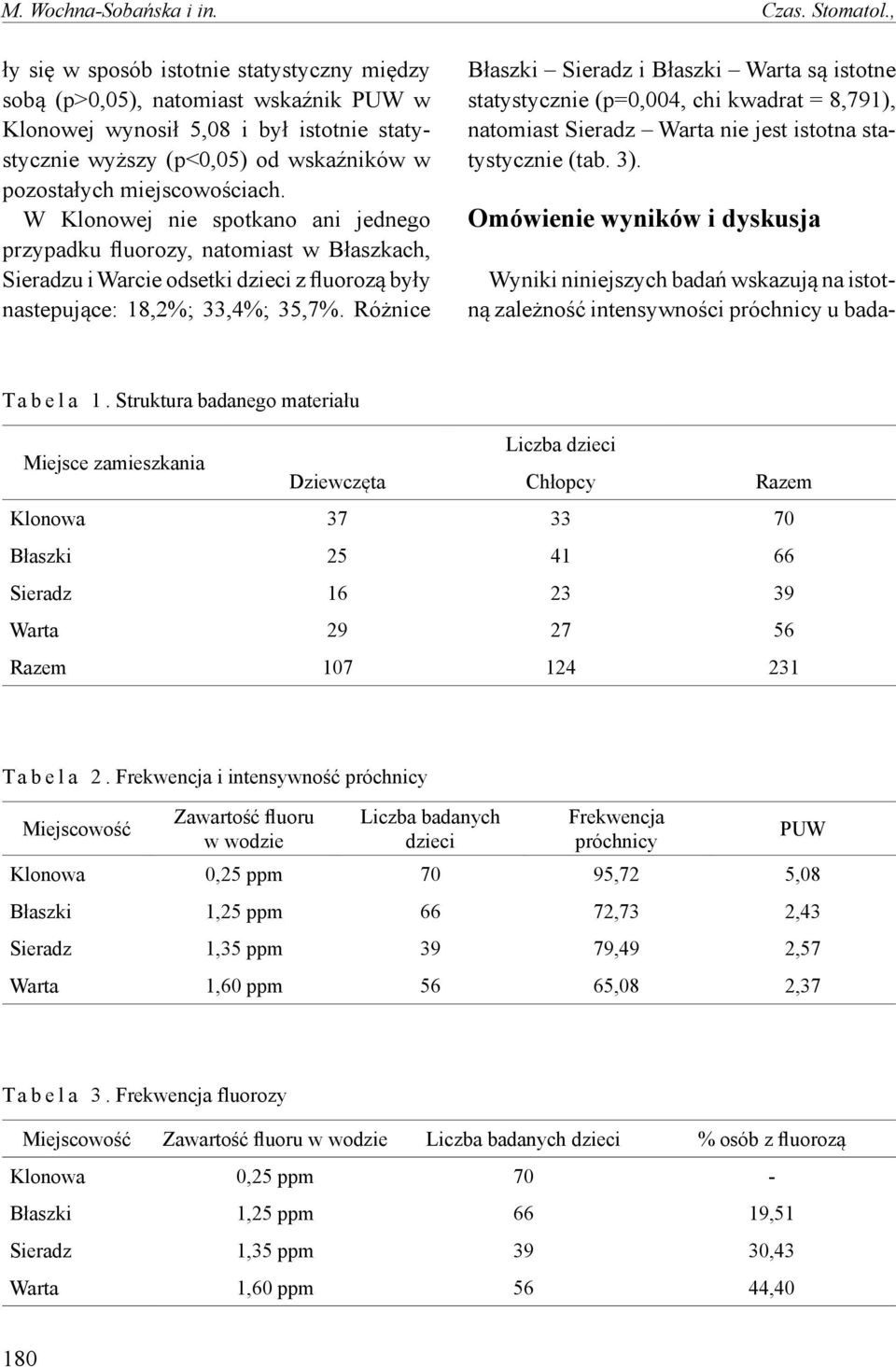 W Klonowej nie spotkano ani jednego przypadku fluorozy, natomiast w Błaszkach, Sieradzu i Warcie odsetki dzieci z fluorozą były nastepujące: 18,2%; 33,4%; 35,7%.