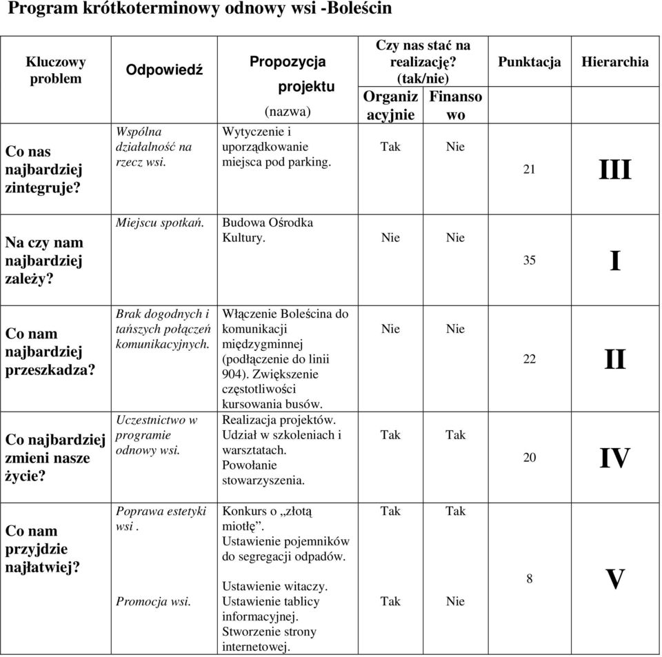 (tak/nie) Organiz acyjnie Tak Finanso wo Nie Punktacja Hierarchia 21 III Na czy nam najbardziej zależy? Miejscu spotkań. Budowa Ośrodka Kultury. Nie Nie 35 I Co nam najbardziej przeszkadza?