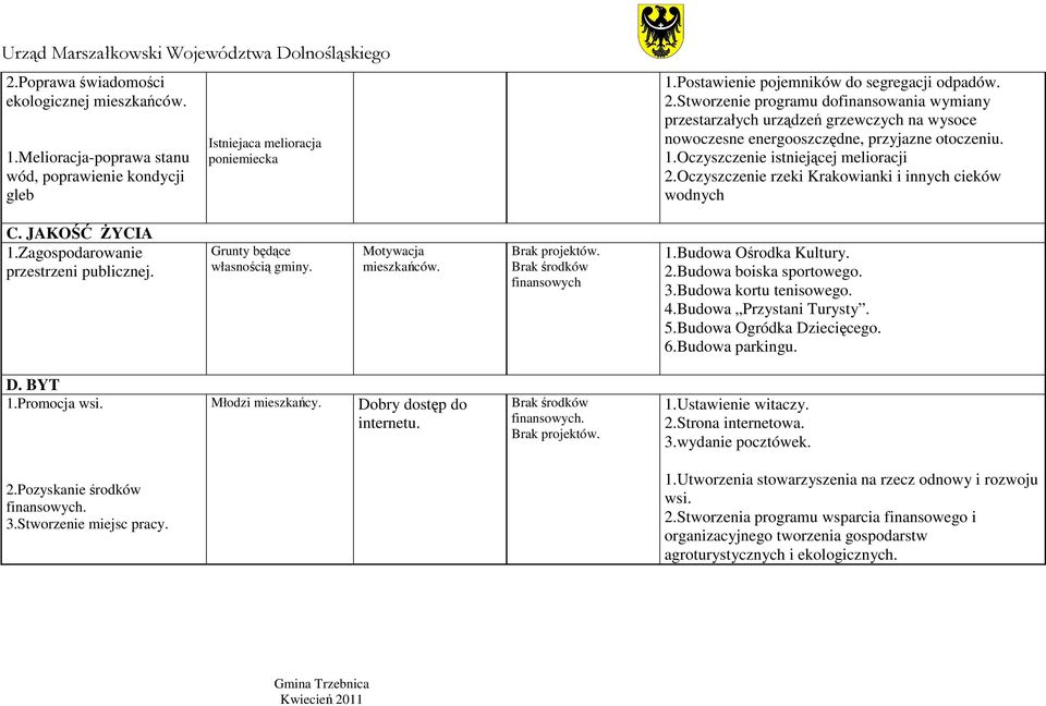 Oczyszczenie istniejącej melioracji 2.Oczyszczenie rzeki Krakowianki i innych cieków wodnych C. JAKOŚĆ ŻYCIA 1.Zagospodarowanie przestrzeni publicznej. Grunty będące własnością gminy.