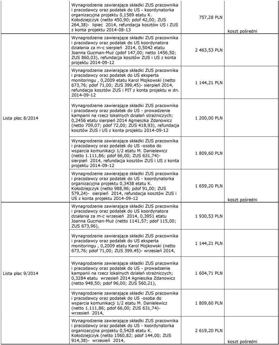 0,5042 etatu Joanna Gucman-Muż (pdof 147,00; netto 1456,50; ZUS 860,03), refundacja kosztów ZUS i US z konta projektu 2014-09-12 i pracodawcy oraz podatek do US eksperta monitoringu, 0,2009 etatu