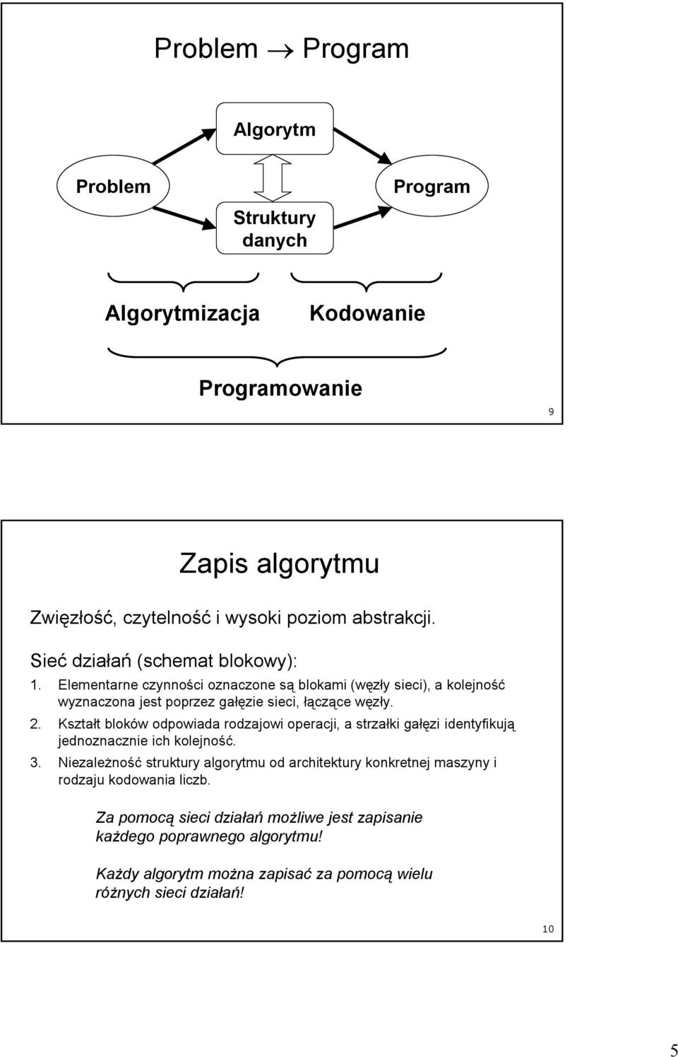 Kształt bloków odpowiada rodzajowi operacji, a strzałki gałęzi identyfikują jednoznacznie ich kolejność. 3.