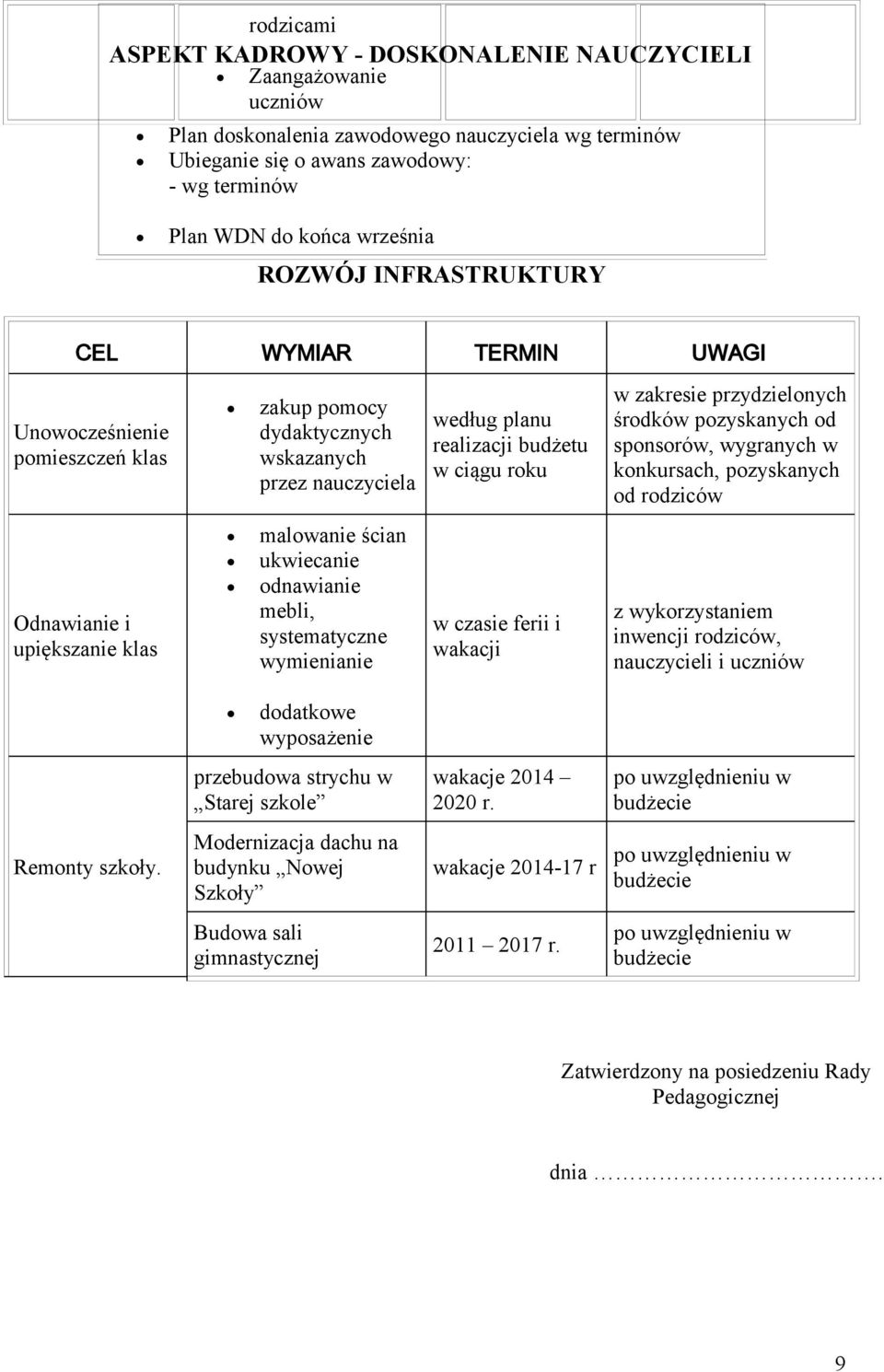 środków pozyskanych od sponsorów, wygranych w konkursach, pozyskanych od rodziców Odnawianie i upiększanie klas malowanie ścian ukwiecanie odnawianie mebli, systematyczne wymienianie w czasie ferii i