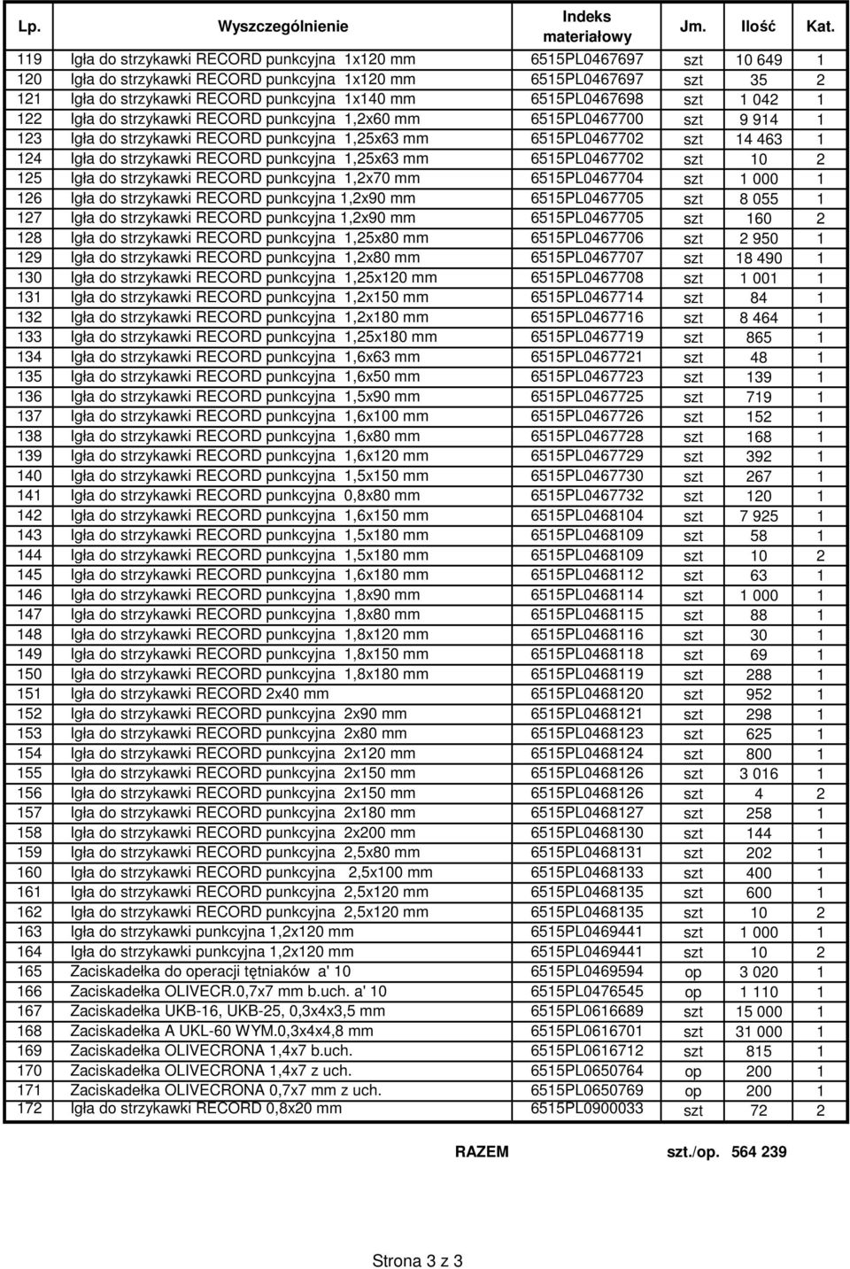 strzykawki RECORD punkcyjna 1,25x63 mm 6515PL0467702 szt 10 2 125 Igła do strzykawki RECORD punkcyjna 1,2x70 mm 6515PL0467704 szt 1 000 1 126 Igła do strzykawki RECORD punkcyjna 1,2x90 mm