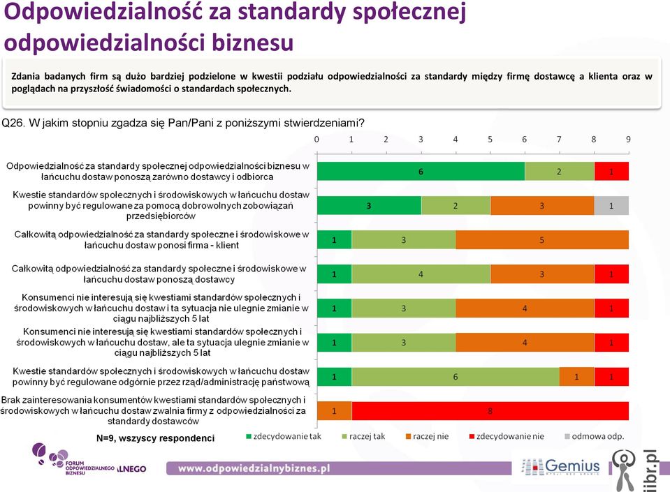 dostawcę a klienta oraz w poglądach na przyszłośd świadomości o standardach społecznych.