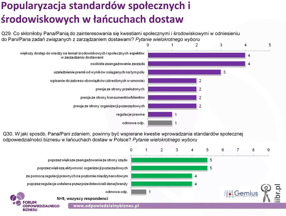 związanych z zarządzaniem dostawami? Pytanie wielokrotnego wyboru Q30.