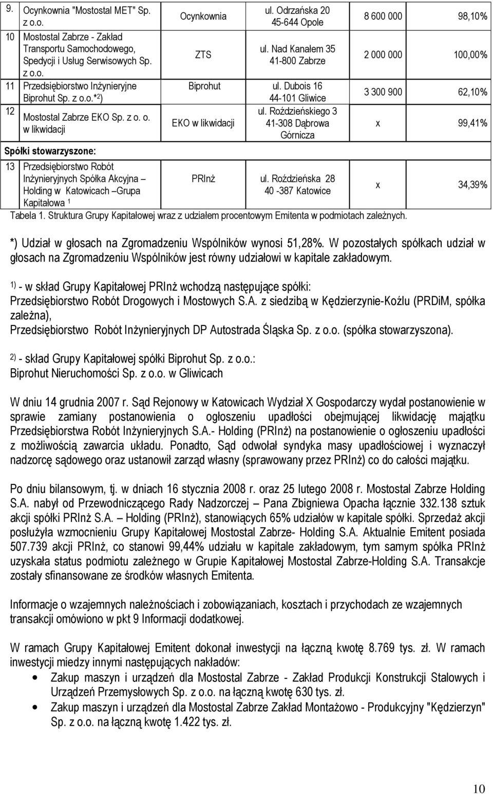 Nad Kanałem 35 41-800 Zabrze Biprohut ul. Dubois 16 44-101 Gliwice ul. Roździeńskiego 3 EKO w likwidacji 41-308 Dąbrowa Górnicza PRInŜ ul. Roździeńska 28 40-387 Katowice Tabela 1.