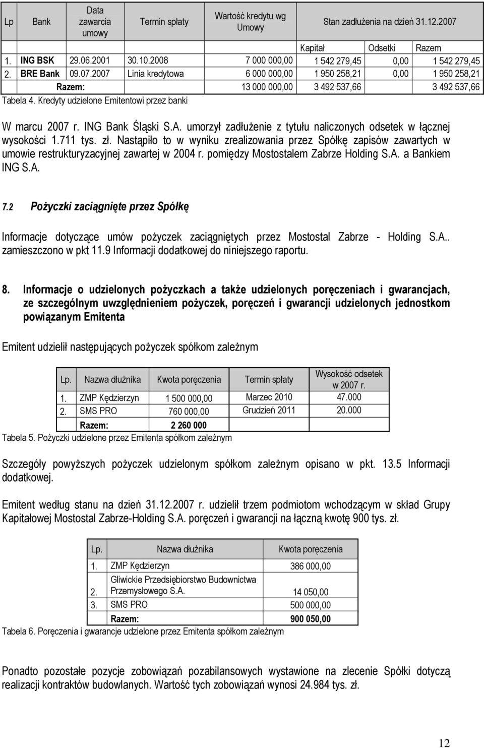 Kredyty udzielone Emitentowi przez banki W marcu 2007 r. ING Bank Śląski S.A. umorzył zadłuŝenie z tytułu naliczonych odsetek w łącznej wysokości 1.711 tys. zł.