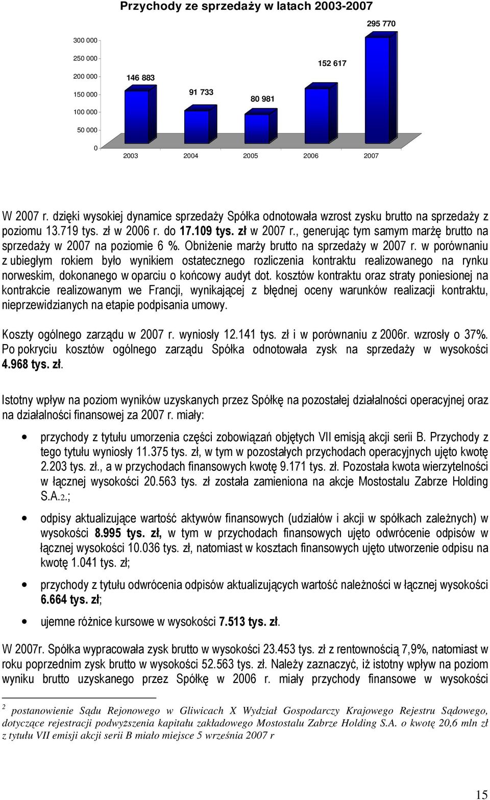 , generując tym samym marŝę brutto na sprzedaŝy w 2007 na poziomie 6 %. ObniŜenie marŝy brutto na sprzedaŝy w 2007 r.