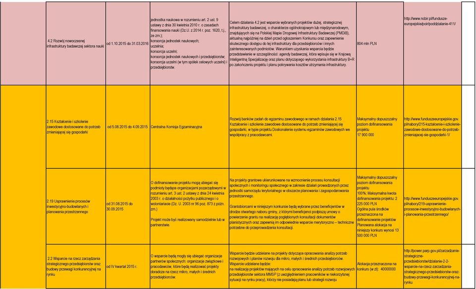 ); konsorcja jednostek naukowych; uczelnia; konsorcja uczelni; konsorcja jednostek naukowych i przedsiębiorstw; konsorcja uczelni (w tym spółek celowych uczelni) i przedsiębiorstw. Celem działania 4.